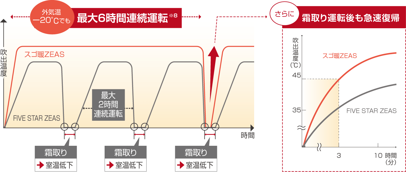 寒冷地・積雪地域では、こんなことも...室外機内の凍結、室外機表面の着氷